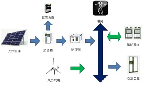 分布式供電系統(tǒng)開發(fā)流程 分布式供電系統(tǒng)開發(fā)流程