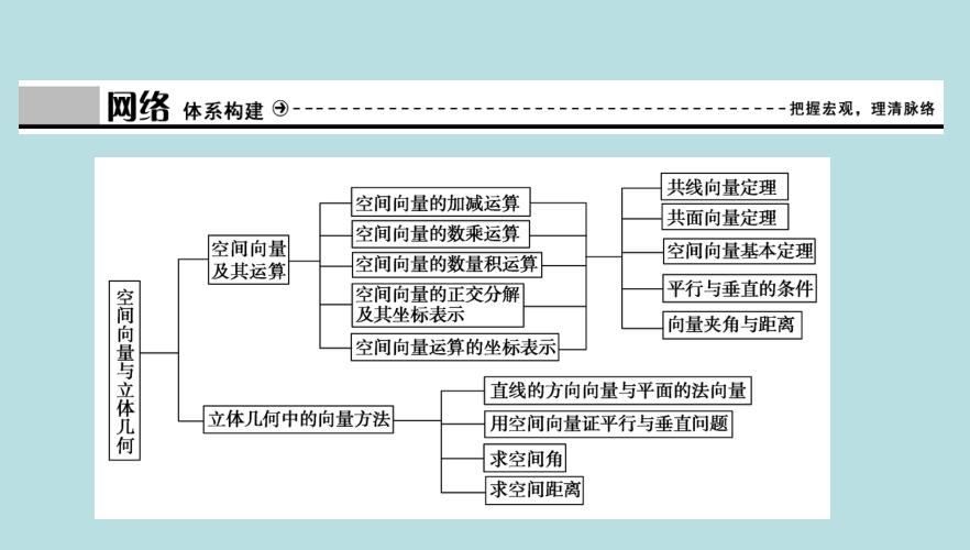 空間向量知識點總結 空間向量知識點總結