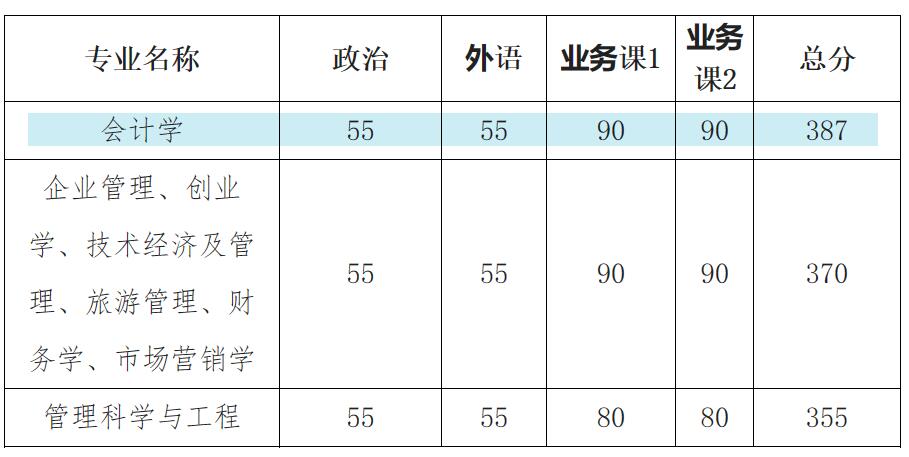考研380分相當于高考多少分 考研380分相當于高考多少分